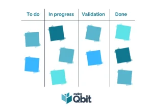 Tablero visual con postits dividido en cuatro columnas para gestionar proyectos con la metodología Kanban 