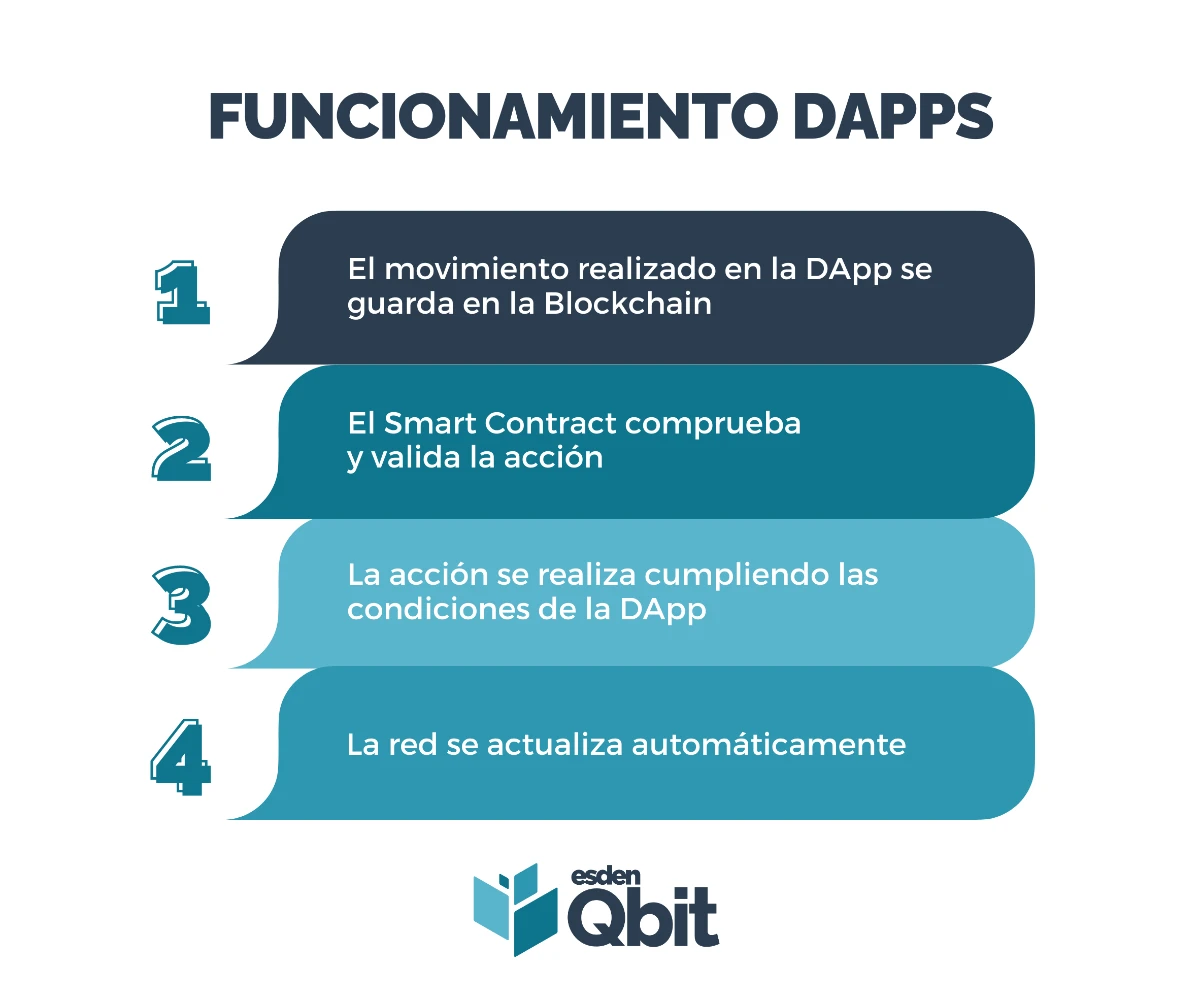 Funcionamiento paso a paso de una DApp o aplicación descentralizada